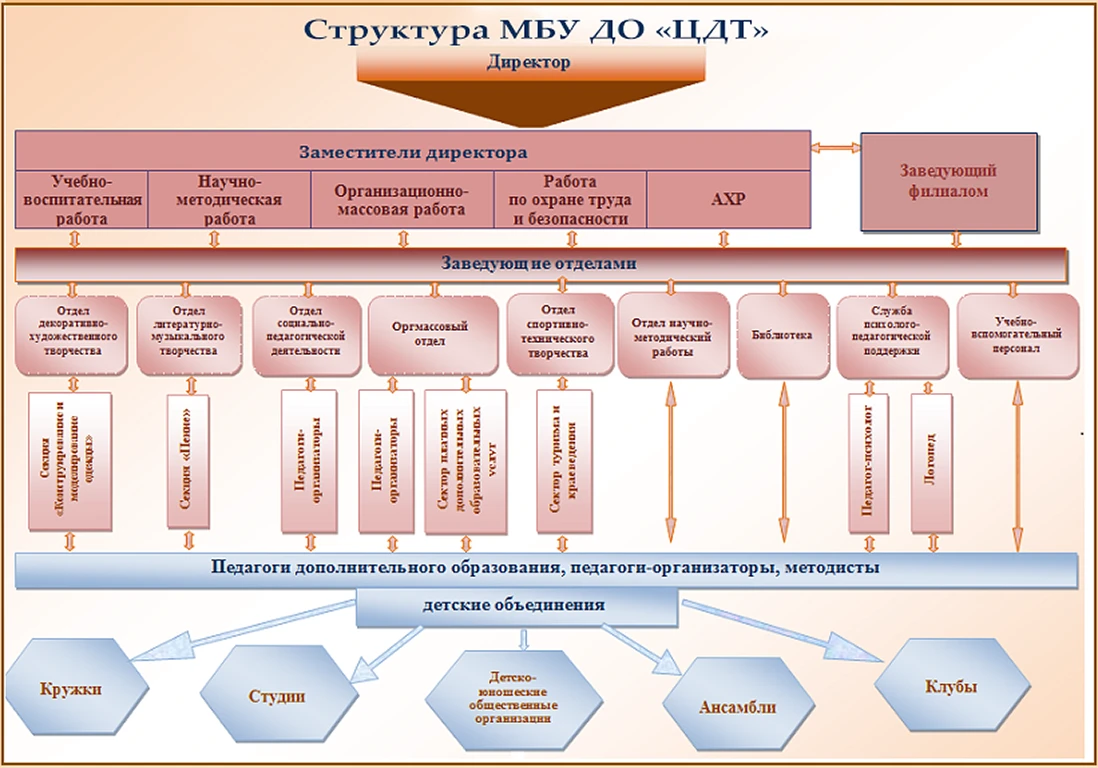 Структура и органы управления