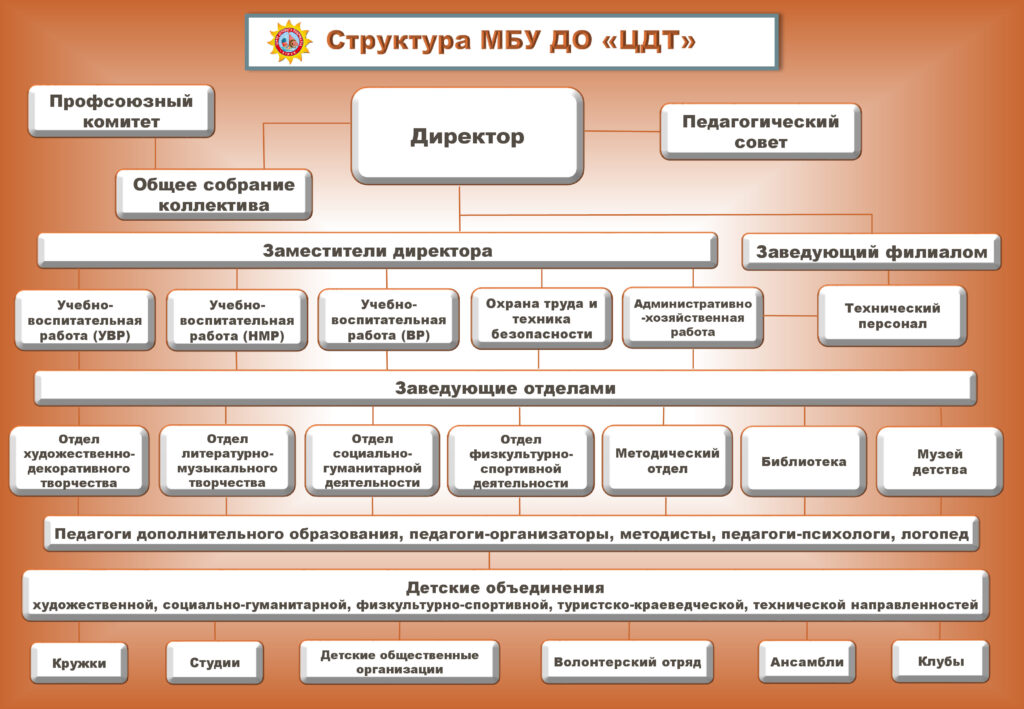 Структура и органы управления